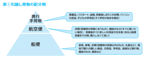 表①引越し荷物の配分例