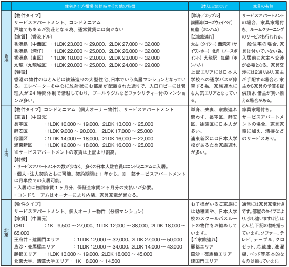 東アジアの不動産情報