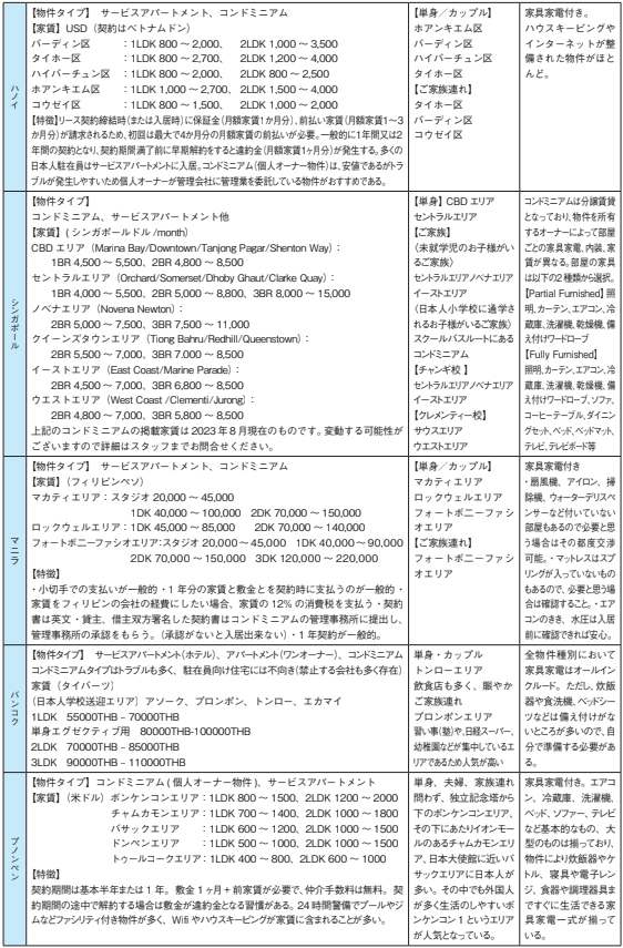 東アジアの不動産情報4