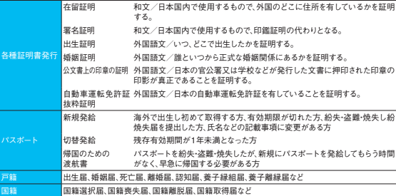 在外公館が行っている主な領事行政サービス